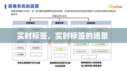 实时标签，实时标签的场景 