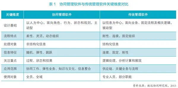关于协同工作软件的选择与应用解析